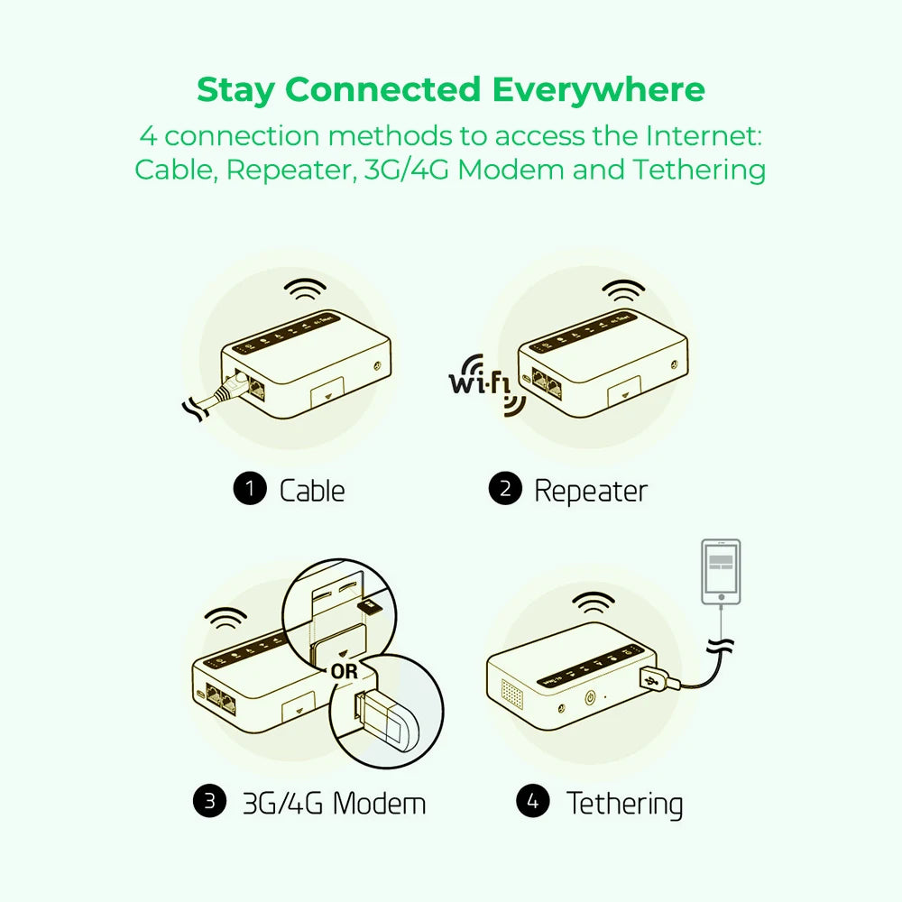 Global Router with SIM Card